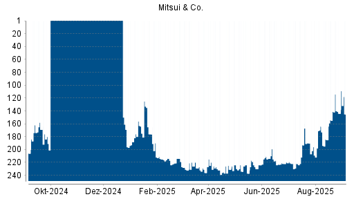 BOTSI®-Advisor Abstufung Mitsui & Co von Rang 164 auf ...