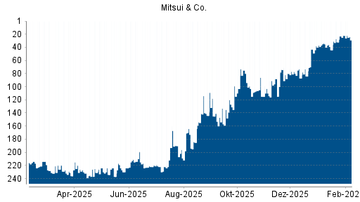 BOTSI®-Advisor Abstufung Mitsui & Co von Rang 22 auf ...
