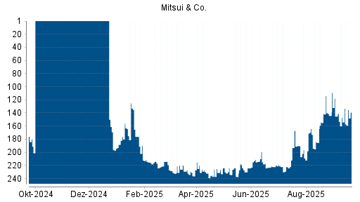 BOTSI®-Advisor Hochstufung Mitsui & Co von Rang 222 auf ...