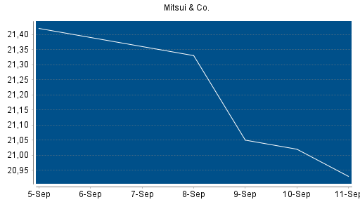 BOTSI®-Advisor Hochstufung Mitsui & Co von Rang 112 auf Rang 100