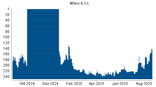 BOTSI®-Advisor Abstufung Mitsui & Co von Rang 164 auf ...