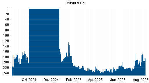 BOTSI®-Advisor Abstufung Mitsui & Co von Rang 219 auf ...