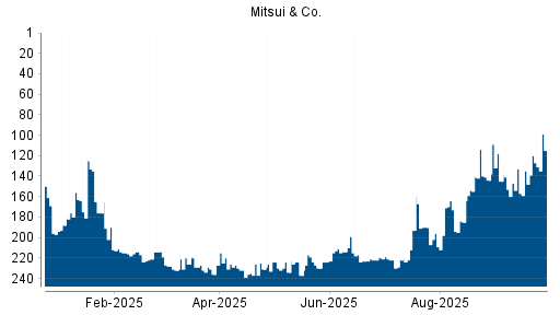 BOTSI®-Advisor Hochstufung Mitsui & Co von Rang 209 auf ...