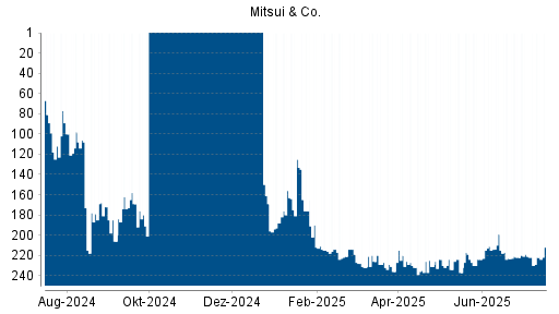 BOTSI®-Advisor Hochstufung Mitsui & Co von Rang 231 auf ...