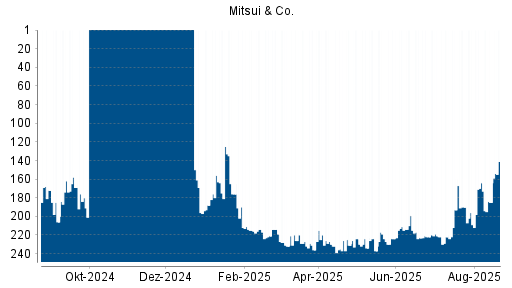 BOTSI®-Advisor Hochstufung Mitsui & Co von Rang 185 auf ...