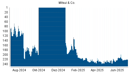 BOTSI®-Advisor Abstufung Mitsui & Co von Rang 199 auf ...