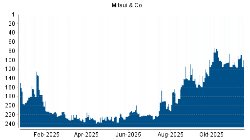 BOTSI®-Advisor Hochstufung Mitsui & Co von Rang 222 auf ...