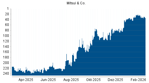 BOTSI®-Advisor Abstufung Mitsui & Co von Rang 32 auf ...