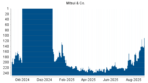 BOTSI®-Advisor Abstufung Mitsui & Co von Rang 45 auf Rang 57