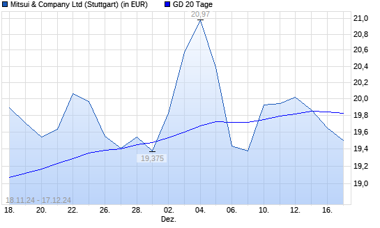 Mitsui & Co-Aktie unter 20-Tage-Linie