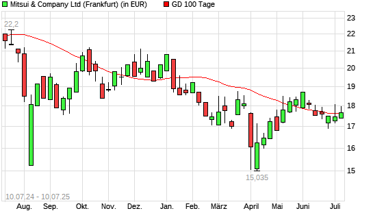 Mitsui & Co-Aktie über 100-Tage-Linie