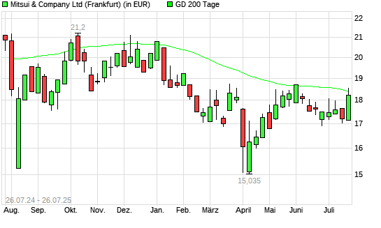 Mitsui & Co-Aktie unter 200-Tage-Linie