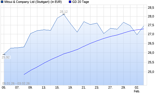 Mitsui & Co-Aktie unter 20-Tage-Linie