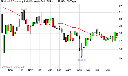 Mitsui & Co-Aktie unter 100-Tage-Linie