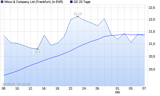 Mitsui & Co-Aktie über 20-Tage-Linie