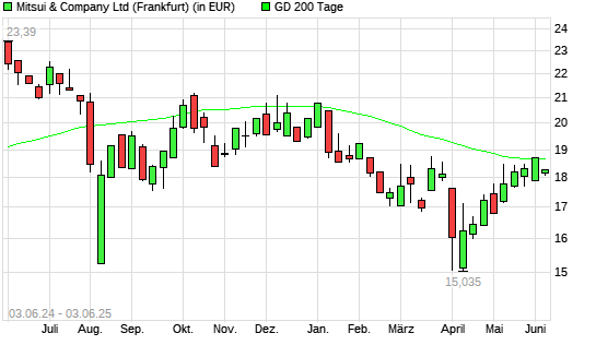 Mitsui & Co-Aktie unter 200-Tage-Linie