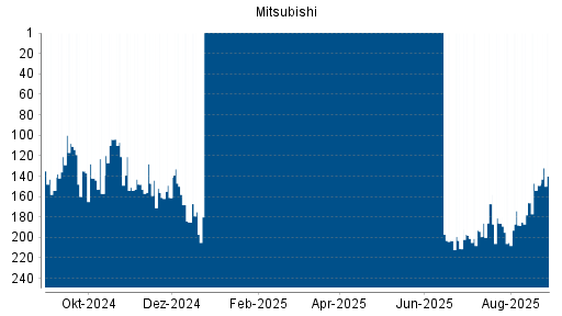 BOTSI®-Advisor Abstufung Mitsubishi von Rang 150 auf ...