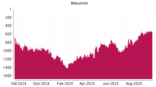BOTSI®-Advisor Abstufung Mitsubishi von Rang 506 auf ...