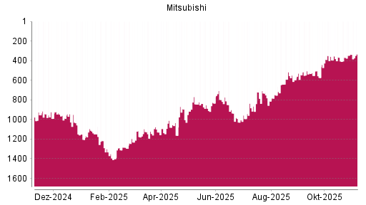 BOTSI®-Advisor Abstufung Mitsubishi von Rang 1332 auf ...