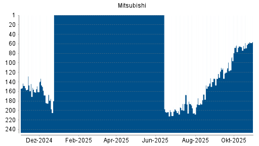 BOTSI®-Advisor Hochstufung Mitsubishi von Rang 59 auf ...