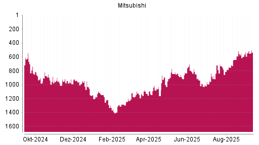 BOTSI®-Advisor Hochstufung Mitsubishi von Rang 596 auf Rang 545