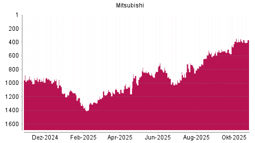 BOTSI®-Advisor Hochstufung Mitsubishi von Rang 641 auf ...