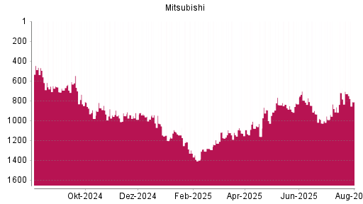 BOTSI®-Advisor Abstufung Mitsubishi von Rang 720 auf ...