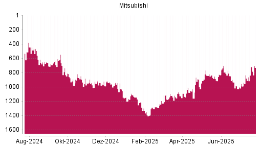 BOTSI®-Advisor Hochstufung Mitsubishi von Rang 916 auf ...
