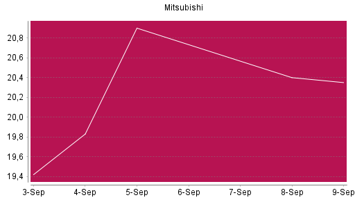 BOTSI®-Advisor Abstufung Mitsubishi von Rang 812 auf ...