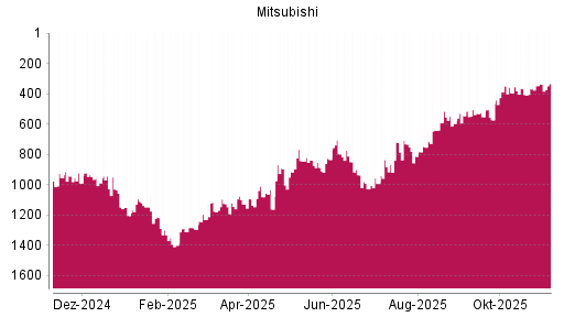 BOTSI®-Advisor Abstufung Mitsubishi von Rang 241 auf Rang 252