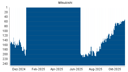 BOTSI®-Advisor Hochstufung Mitsubishi von Rang 59 auf ...
