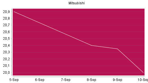 BOTSI®-Advisor Hochstufung Mitsubishi von Rang 641 auf ...