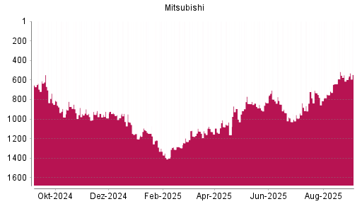 BOTSI®-Advisor Hochstufung Mitsubishi von Rang 882 auf ...