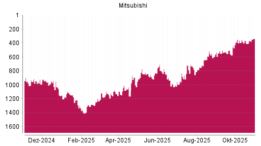 BOTSI®-Advisor Abstufung Mitsubishi von Rang 61 auf Rang 65