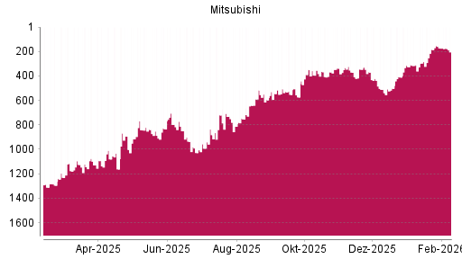 BOTSI®-Advisor Hochstufung Mitsubishi von Rang 324 auf Rang 285