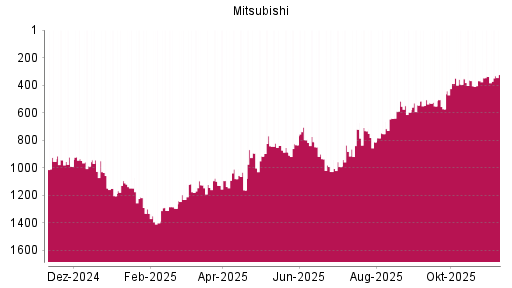 BOTSI®-Advisor Abstufung Mitsubishi von Rang 506 auf ...