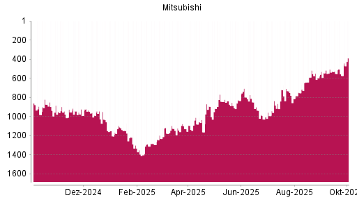 BOTSI®-Advisor Hochstufung Mitsubishi von Rang 842 auf ...