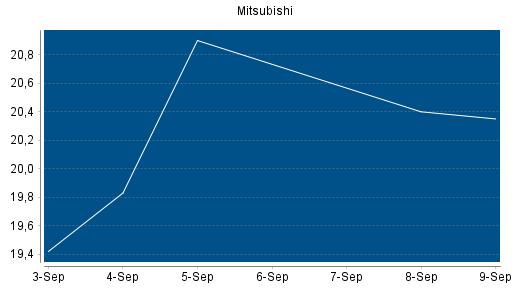 BOTSI®-Advisor Abstufung Mitsubishi von Rang 78 auf Rang 83