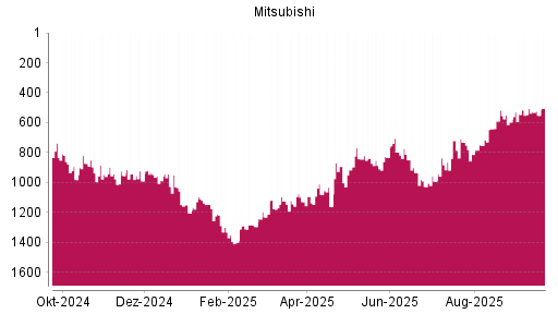 BOTSI®-Advisor Abstufung Mitsubishi von Rang 1129 auf ...
