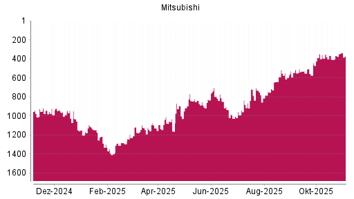BOTSI®-Advisor Abstufung Mitsubishi von Rang 1129 auf ...