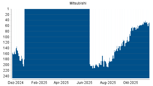 BOTSI®-Advisor Hochstufung Mitsubishi von Rang 48 auf ...