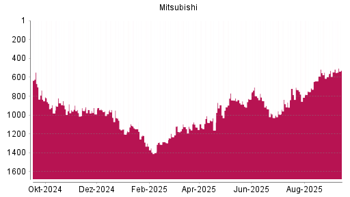 BOTSI®-Advisor Hochstufung Mitsubishi von Rang 1176 auf ...