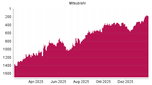 BOTSI®-Advisor Abstufung Mitsubishi von Rang 187 auf Rang 203