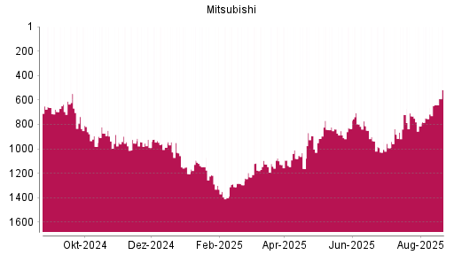 BOTSI®-Advisor Abstufung Mitsubishi von Rang 342 auf Rang 412