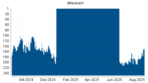 BOTSI®-Advisor Hochstufung Mitsubishi von Rang 156 auf Rang 154