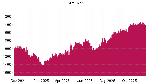BOTSI®-Advisor Hochstufung Mitsubishi von Rang 238 auf Rang 171