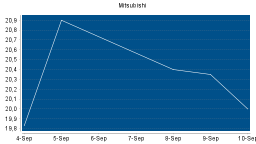 BOTSI®-Advisor Abstufung Mitsubishi von Rang 156 auf Rang 161