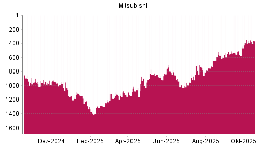 BOTSI®-Advisor Abstufung Mitsubishi von Rang 720 auf ...