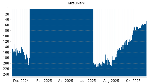 BOTSI®-Advisor Abstufung Mitsubishi von Rang 156 auf Rang 161