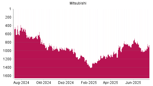 BOTSI®-Advisor Hochstufung Mitsubishi von Rang 992 auf ...